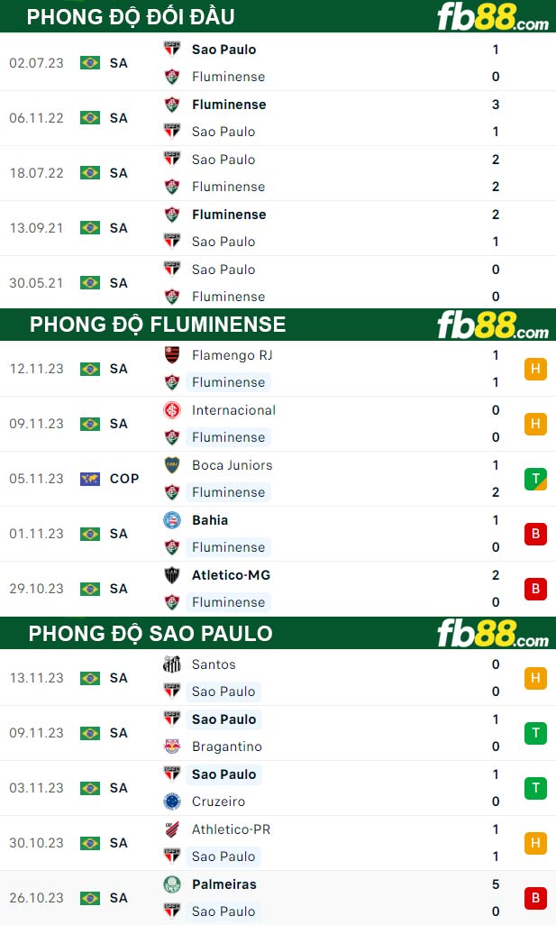 Fb88 thông số trận đấu Fluminense vs Sao Paulo