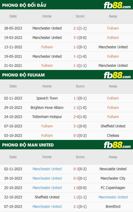 fb88-thông số trận đấu Fulham vs Man Utd