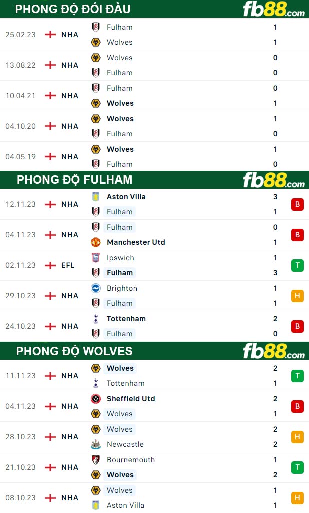 Fb88 thông số trận đấu Fulham vs Wolves