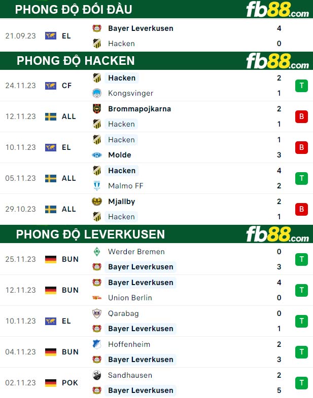 Fb88 thông số trận đấu Hacken vs Leverkusen