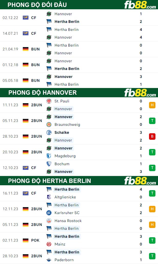 Fb88 thông số trận đấu Hannover vs Hertha Berlin