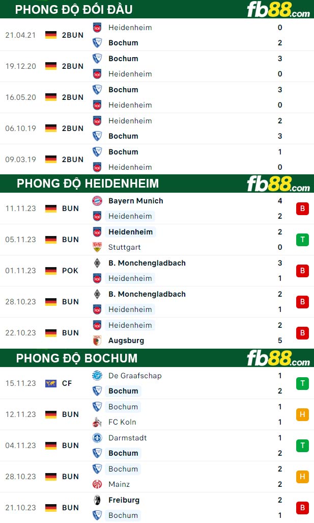 Fb88 thông số trận đấu Heidenheim vs Bochum