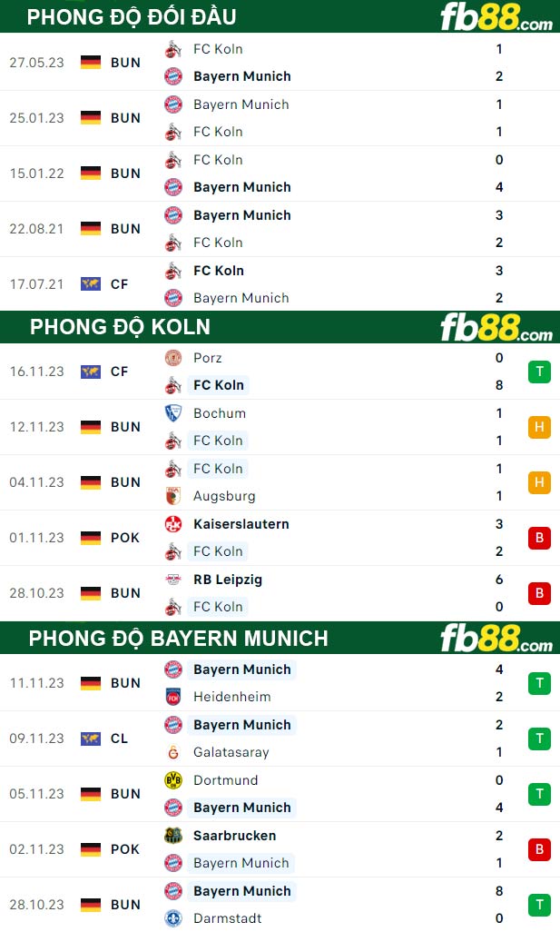 Fb88 thông số trận đấu Koln vs Bayern Munich