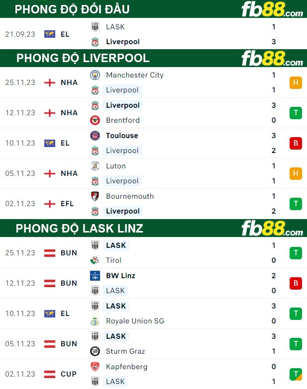 Fb88 thông số trận đấu Liverpool vs LASK Linz