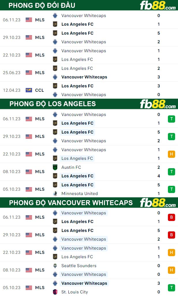 Fb88 thông số trận đấu Los Angeles vs Vancouver Whitecaps