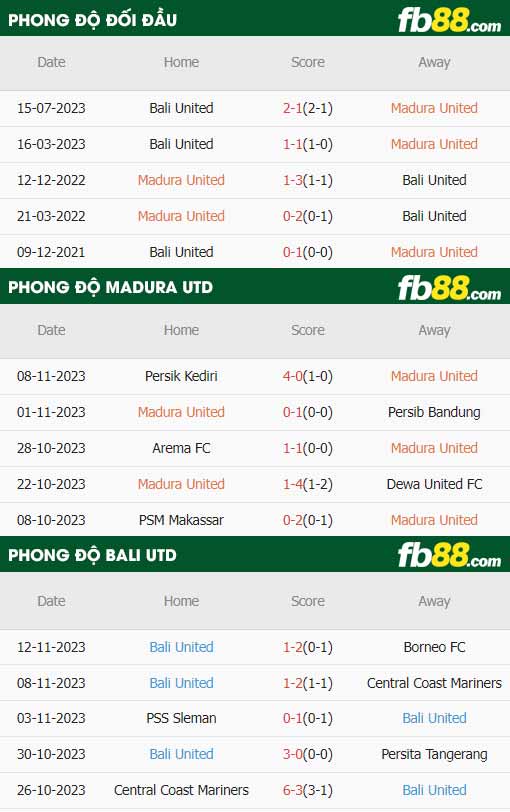 fb88-thông số trận đấu Madura United vs Bali United