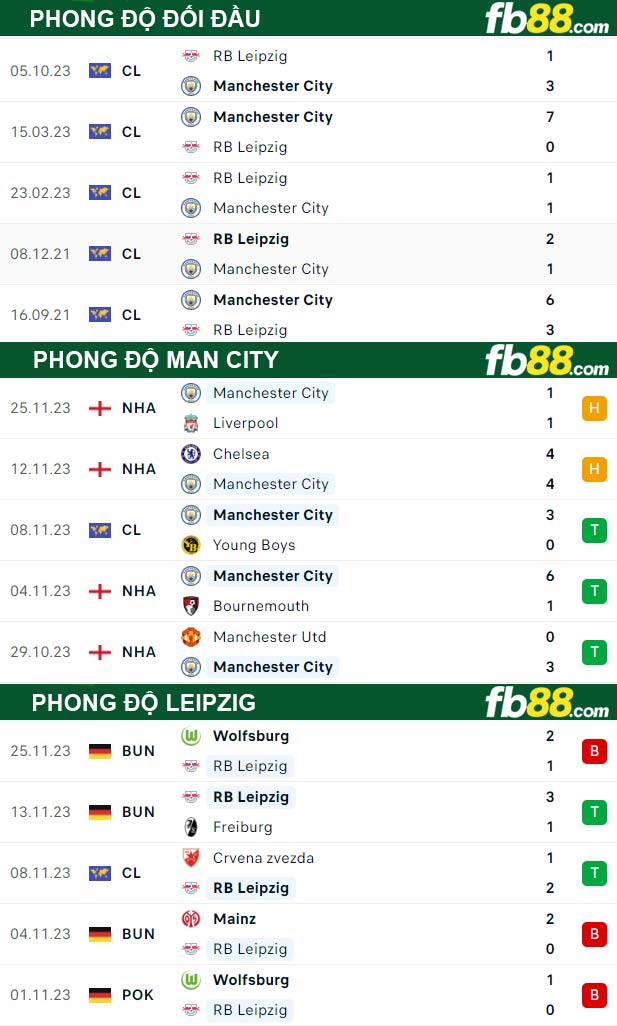 Fb88 thông số trận đấu Man City vs Leipzig