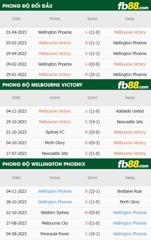 fb88-thông số trận đấu Melbourne Victory vs Wellington Phoenix