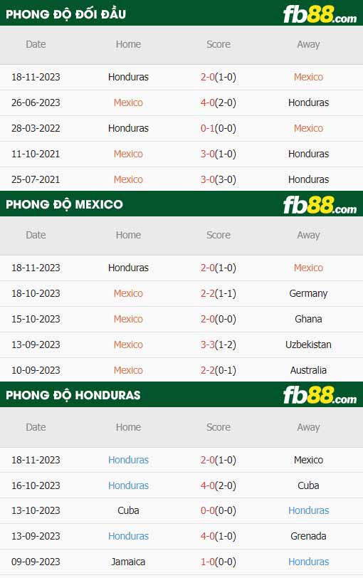 fb88-thông số trận đấu Mexico vs Honduras