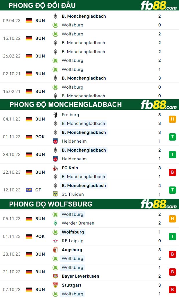 Fb88 thông số trận đấu Monchengladbach vs Wolfsburg