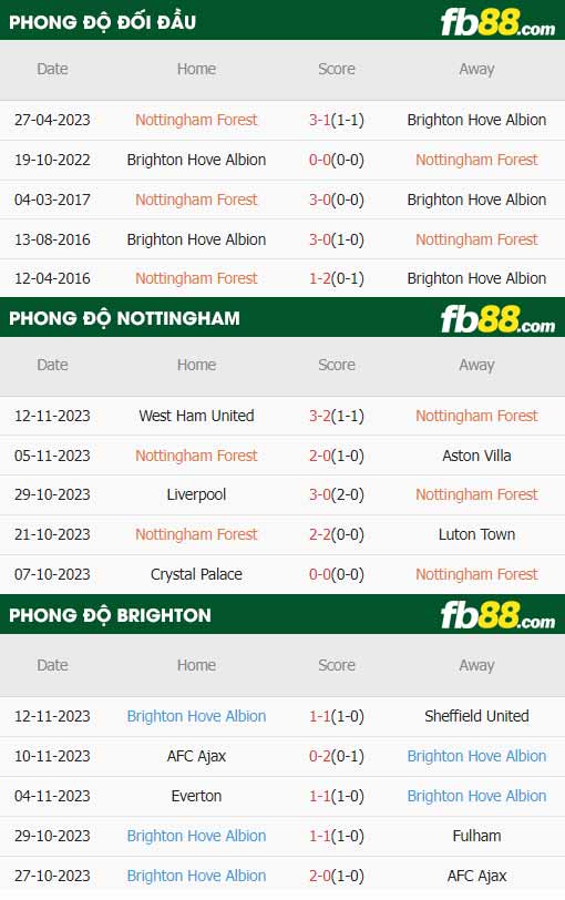 fb88-thông số trận đấu Nottingham Forest vs Brighton