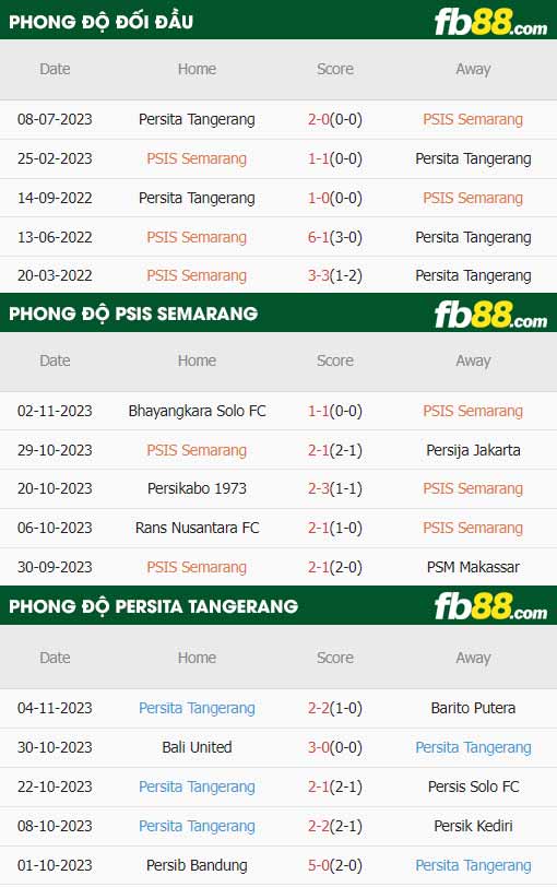 fb88-thông số trận đấu PSIS Semarang vs Persita Tangerang