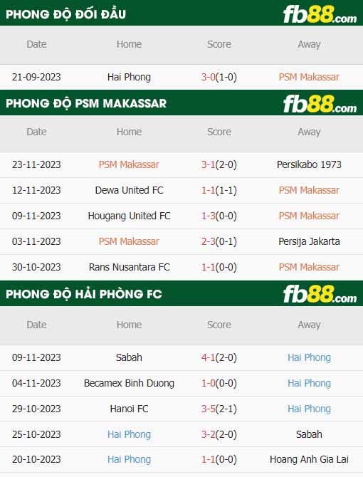 fb88-thông số trận đấu PSM Makassar vs Hải Phòng FC