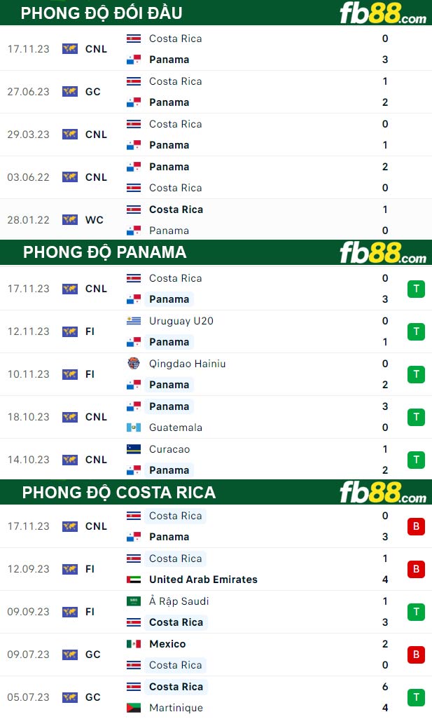 Fb88 thông số trận đấu Panama vs Costa Rica