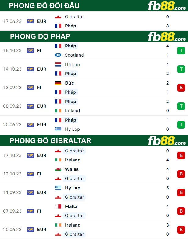 Fb88 thông số trận đấu Pháp vs Gibraltar