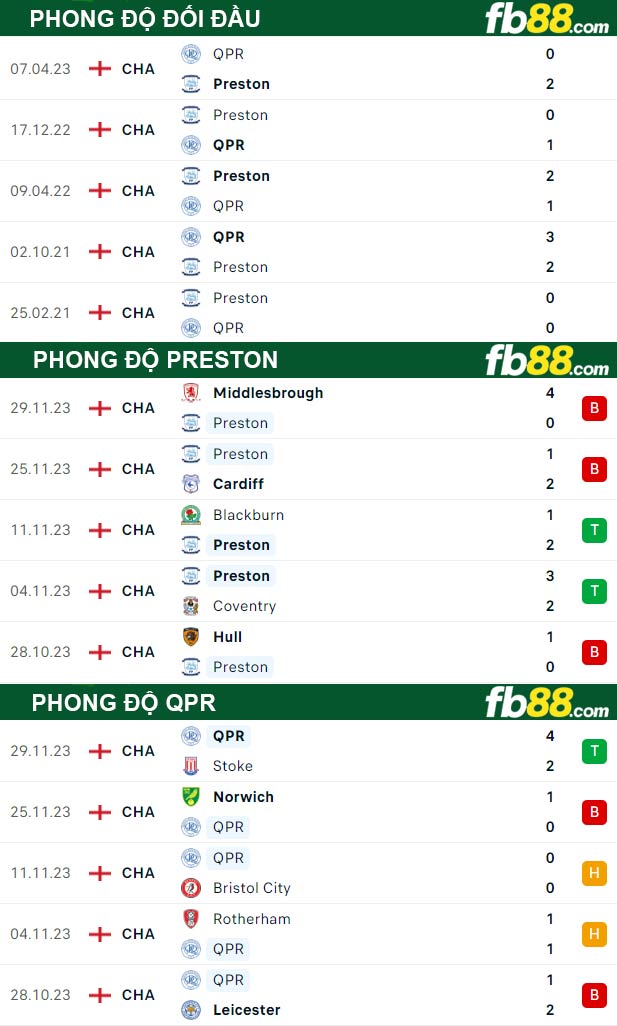 Fb88 thông số trận đấu Preston vs QPR