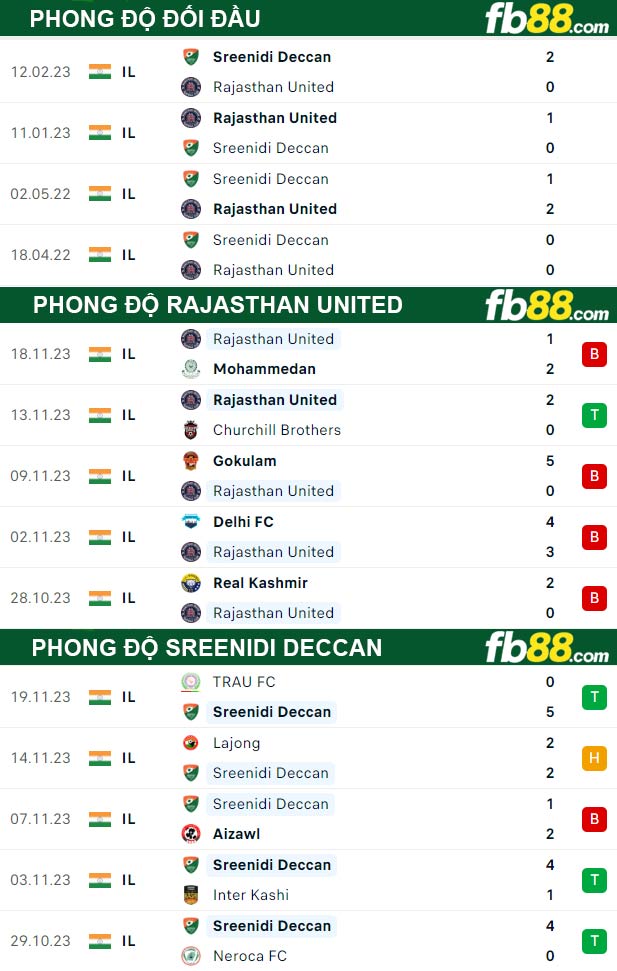 Fb88 tỷ lệ kèo trận đấu Rajasthan United vs Sreenidi Deccan