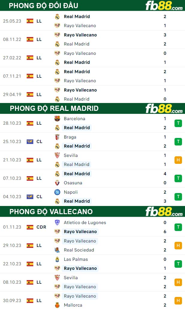 Fb88 tỷ lệ kèo trận đấu Real Madrid vs Vallecano