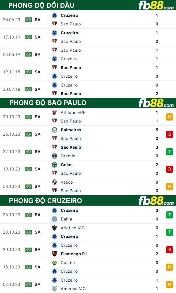 Fb88 thông số trận đấu Sao Paulo vs Cruzeiro