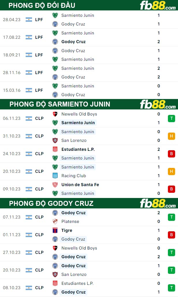 Fb88 thông số trận đấu Sarmiento Junin vs Godoy Cruz