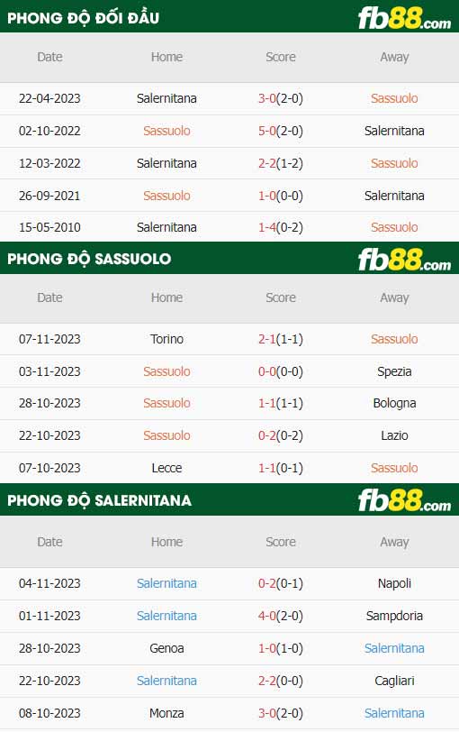 fb88-thông số trận đấu Sassuolo vs Salernitana