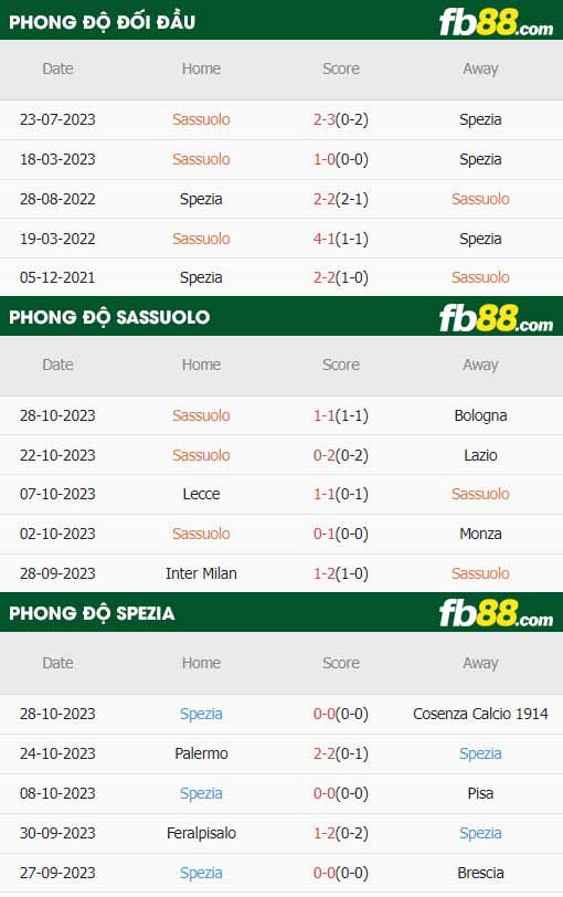 fb88-thông số trận đấu Sassuolo vs Spezia