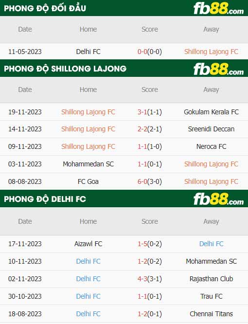 fb88-thông số trận đấu Shillong Lajong vs Delhi FC