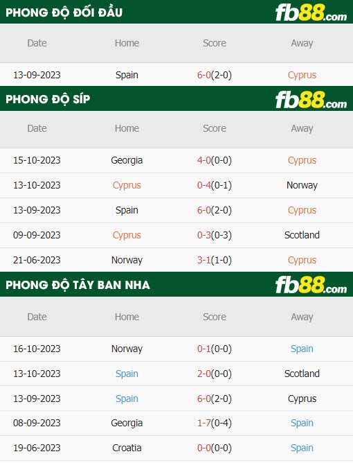 fb88-thông số trận đấu Síp vs Tây Ban Nha