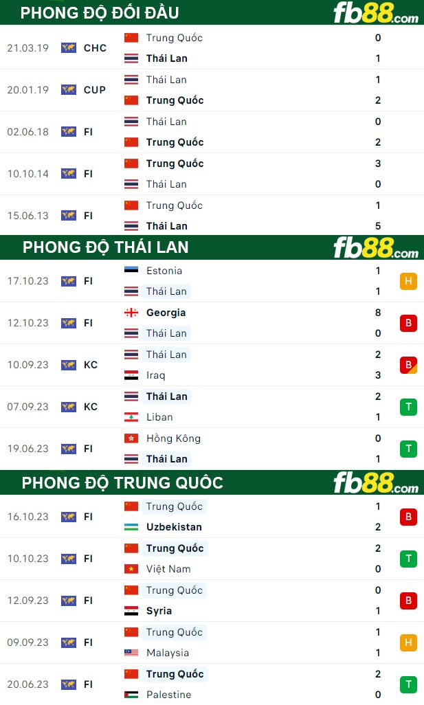 Fb88 thông số trận đấu Thái Lan vs Trung Quốc