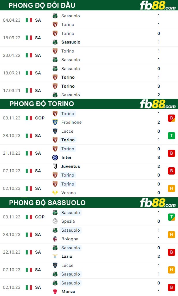 Fb88 thông số trận đấu Torino vs Sassuolo