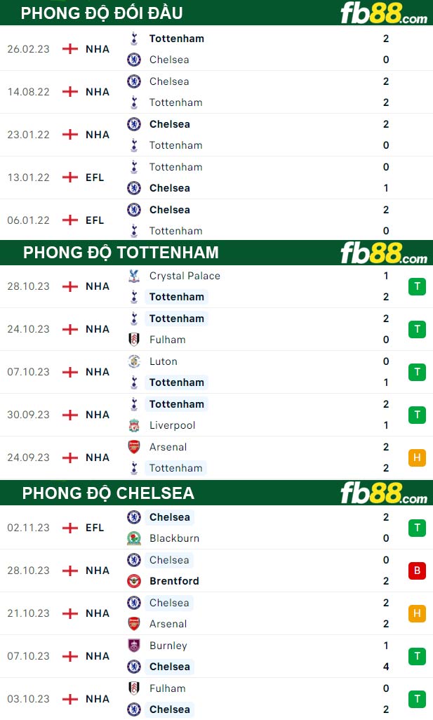 Fb88 thông số trận đấu Tottenham vs Chelsea