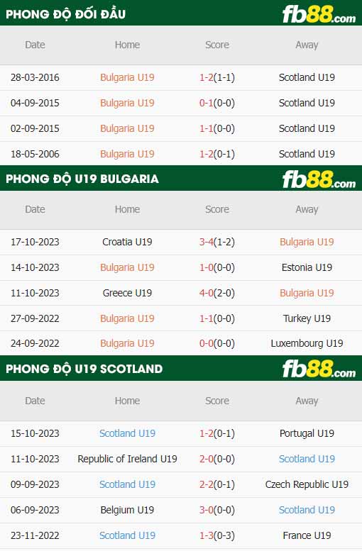 fb88-thông số trận đấu U19 Bulgaria vs U19 Scotland