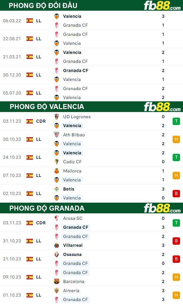 Fb88 thông số trận đấu Valencia vs Granada