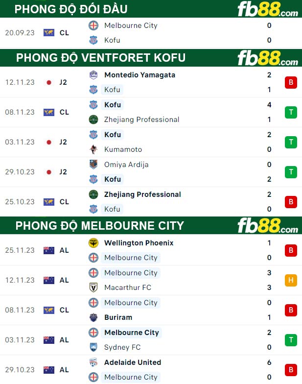 Fb88 thông số trận đấu Ventforet Kofuvs Melbourne City