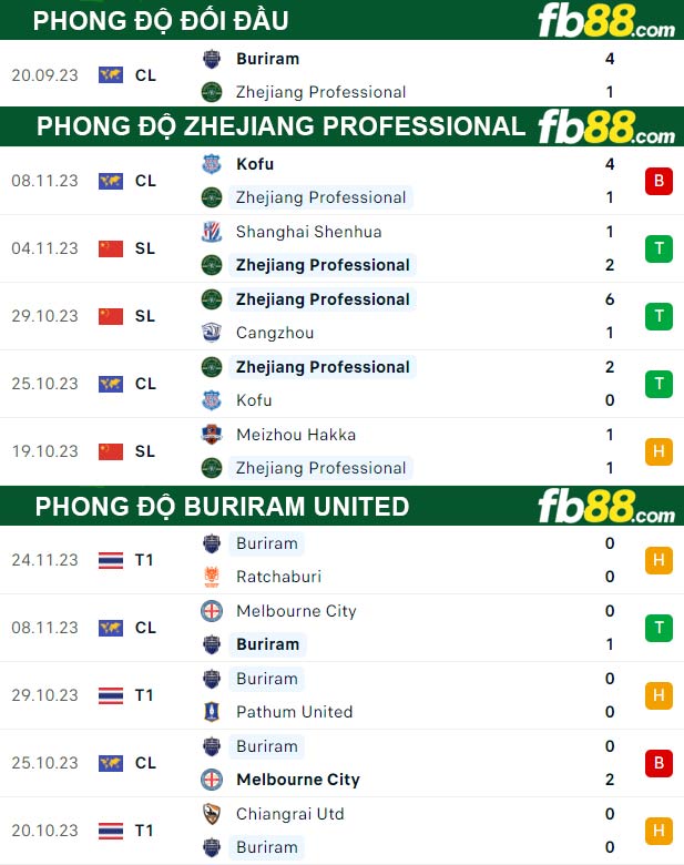 Fb88 thông số trận đấu Zhejiang Professional vs Buriram United