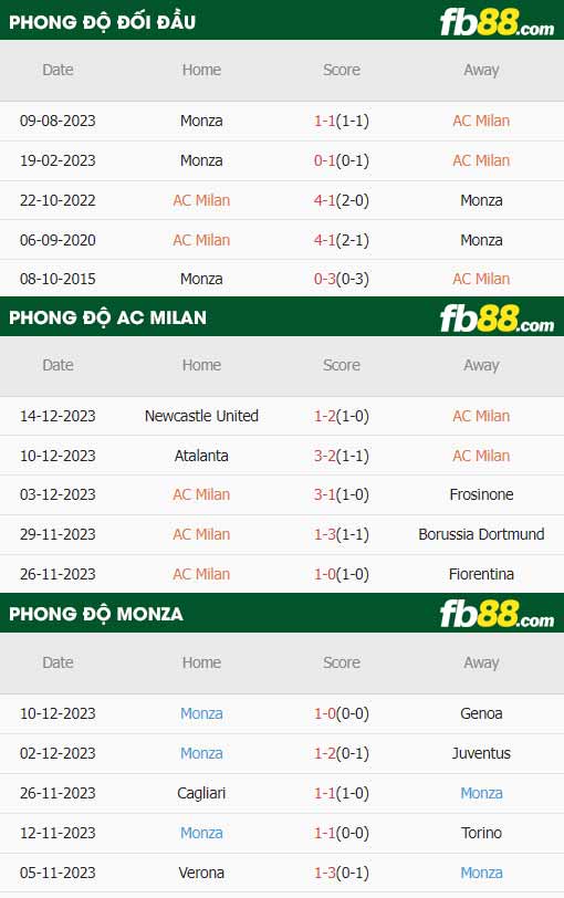 fb88-thông số trận đấu AC Milan vs Monza