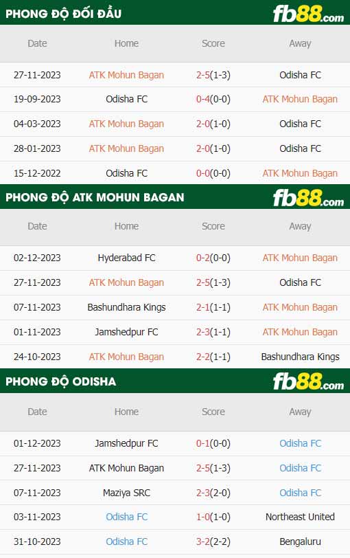 fb88-thông số trận đấu ATK Mohun Bagan vs Odisha