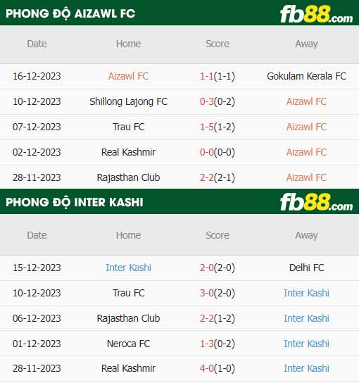 fb88-thông số trận đấu Aizawl FC vs Inter Kashi