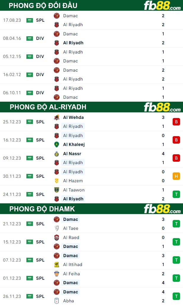 Fb88 thông số trận đấu Al-Riyadh vs Dhamk