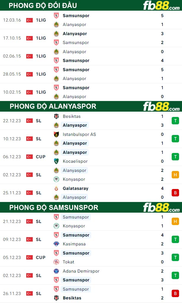 Fb88 thông số trận đấu Alanyaspor vs Samsunspor