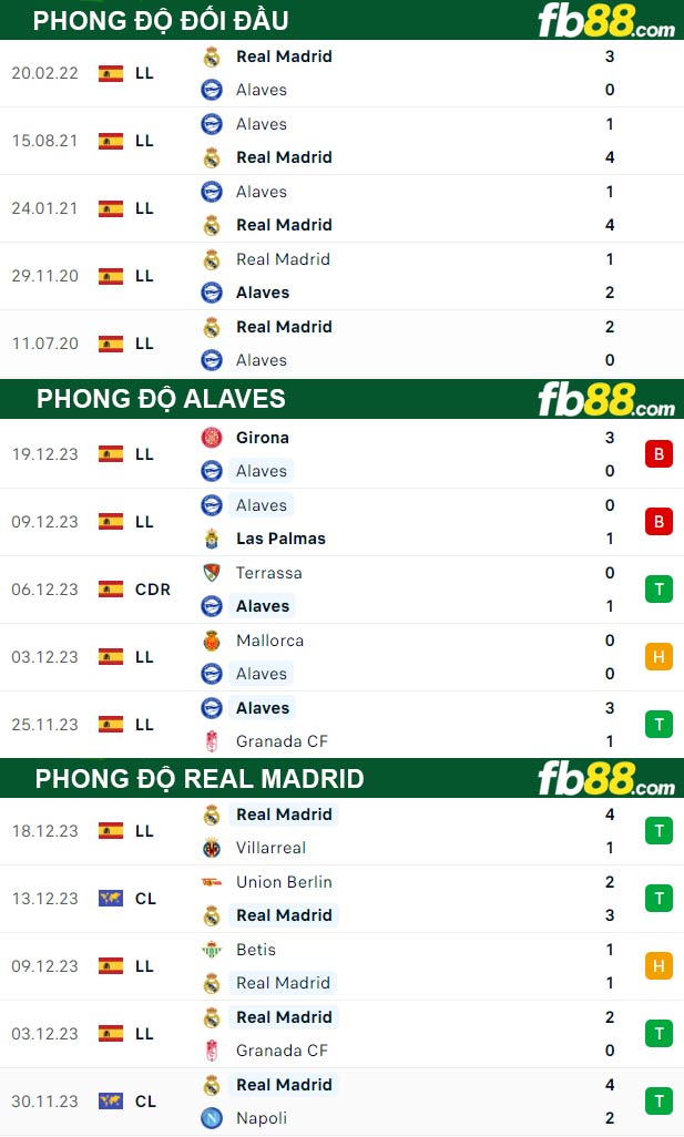 Fb88 thông số trận đấu Alaves vs Real Madrid