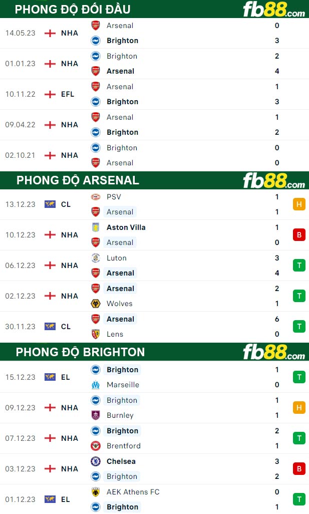 Fb88 tỷ lệ kèo trận đấu Arsenal vs Brighton