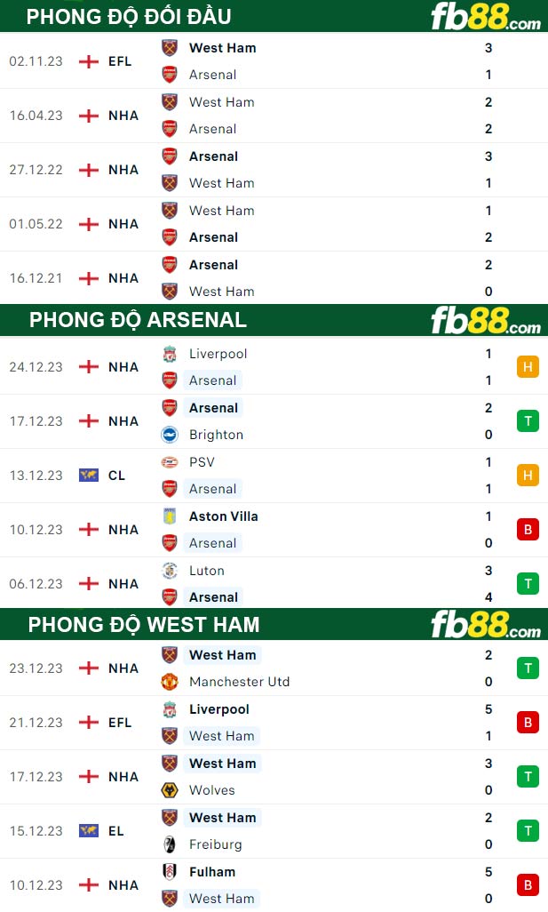 Fb88 thông số trận đấu Arsenal vs West Ham