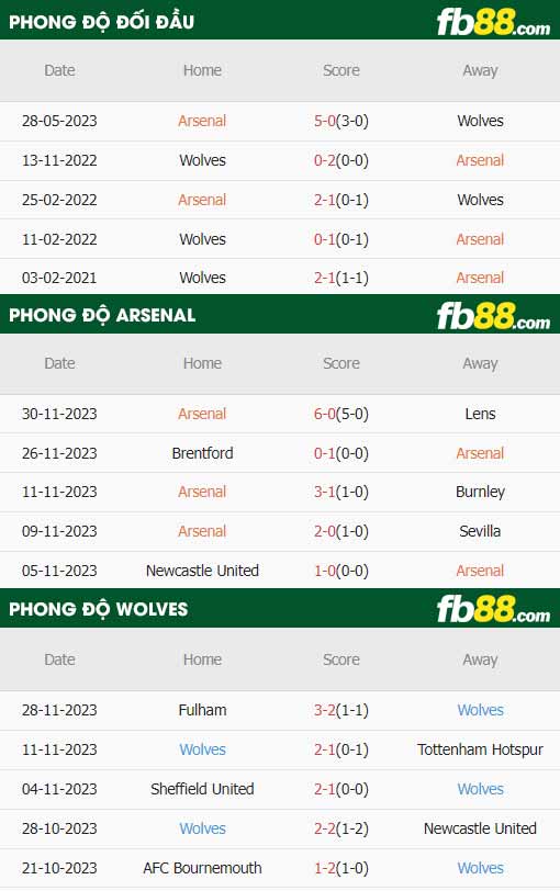 fb88-thông số trận đấu Arsenal vs Wolves