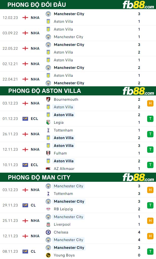 Fb88 thông số trận đấu Aston Villa vs Man City