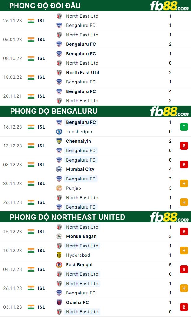 Fb88 thông số trận đấu Bengaluru vs Northeast United