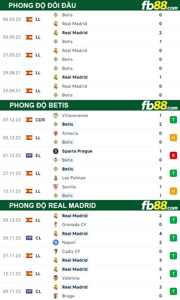 Fb88 thông số trận đấu Betis vs Real Madrid