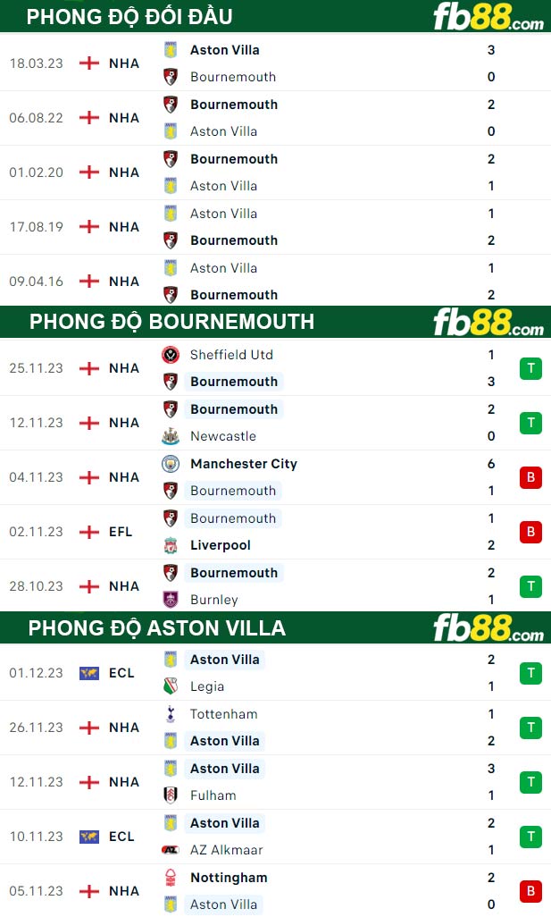 Fb88 tỷ lệ kèo trận đấu Bournemouth vs Aston Villa