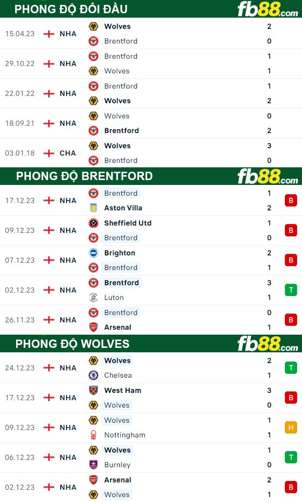 Fb88 thông số trận đấu Brentford vs Wolves