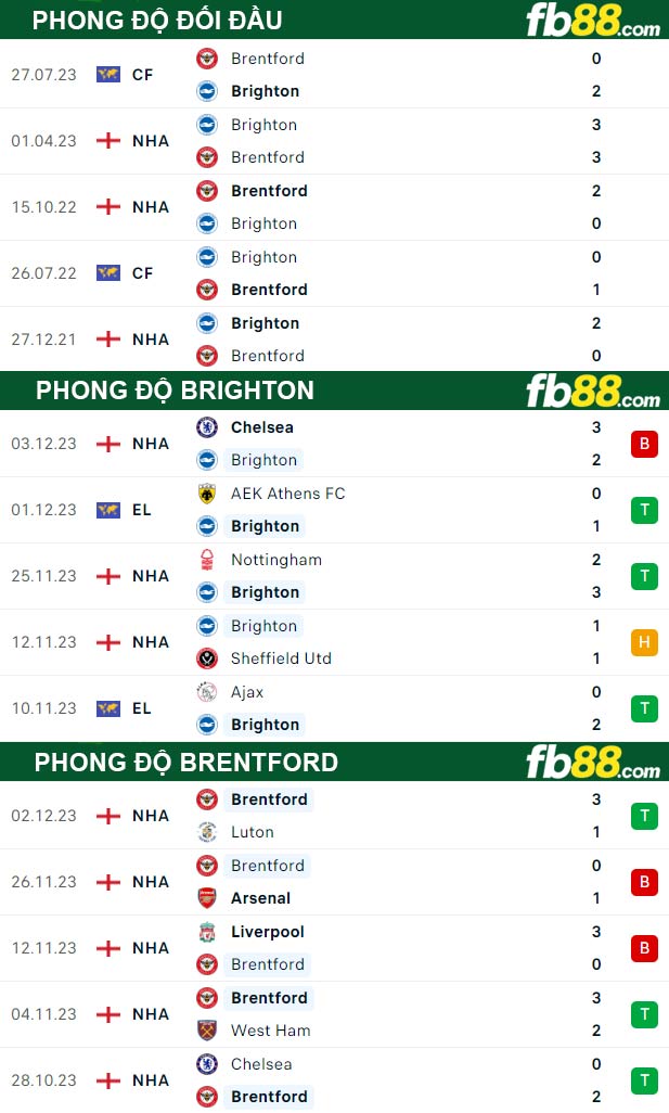 Fb88 thông số trận đấu Brighton vs Brentford